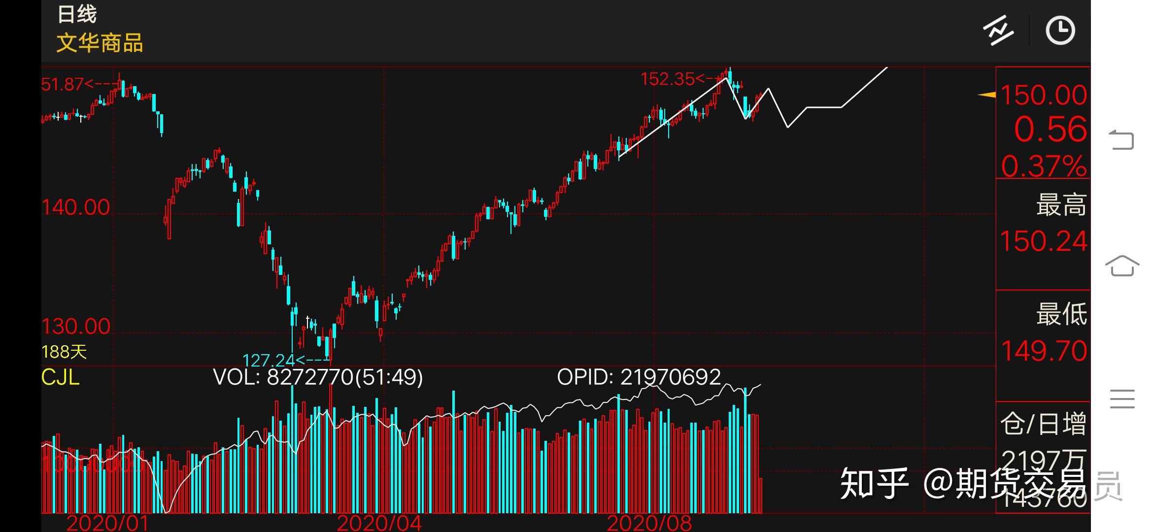 期货文华商品指数