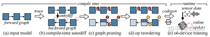 MIT Han Lab 极低内存预算下的IoT设备上训练，定义TinyTraining | 256KB内存下的设备上训练 - 知乎