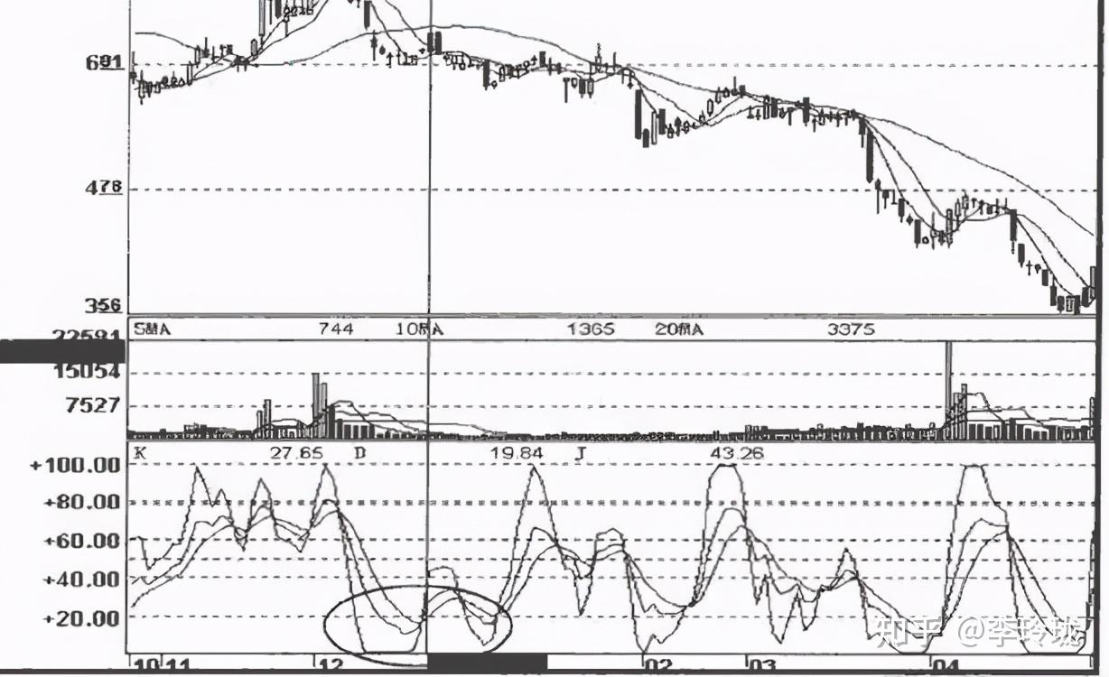 KDJ指标的妙用：超精准判断“顶部和底部”，看懂你将获益终生- 知乎