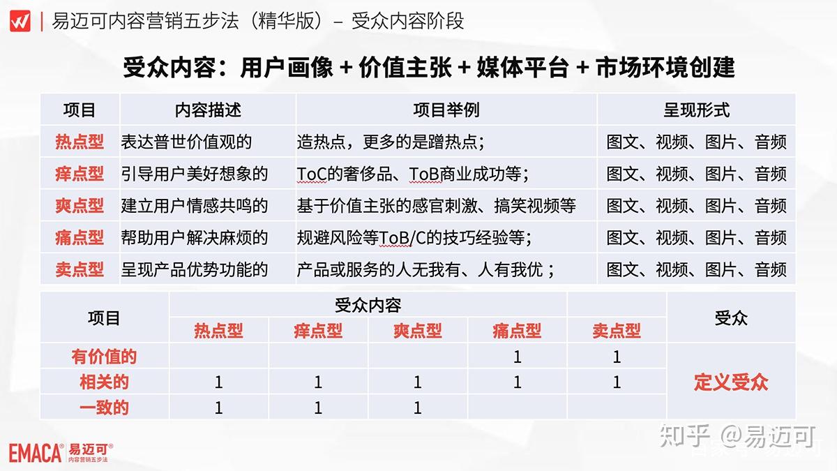 受眾內容,基於用戶畫像和企業價值主張,並根據媒體平臺規則和市場環境