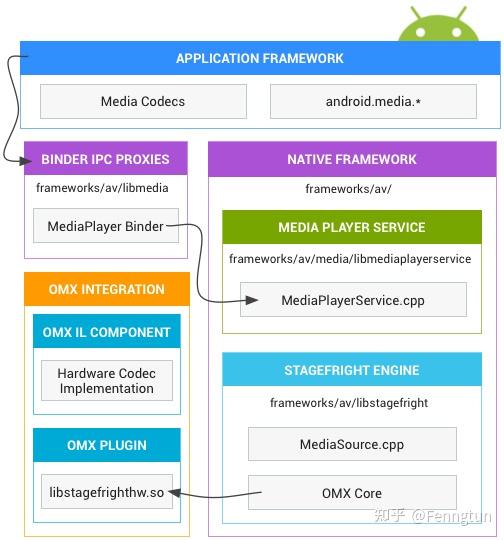 Openomf 音视频编解码--OpenOMX之己见 - 知乎