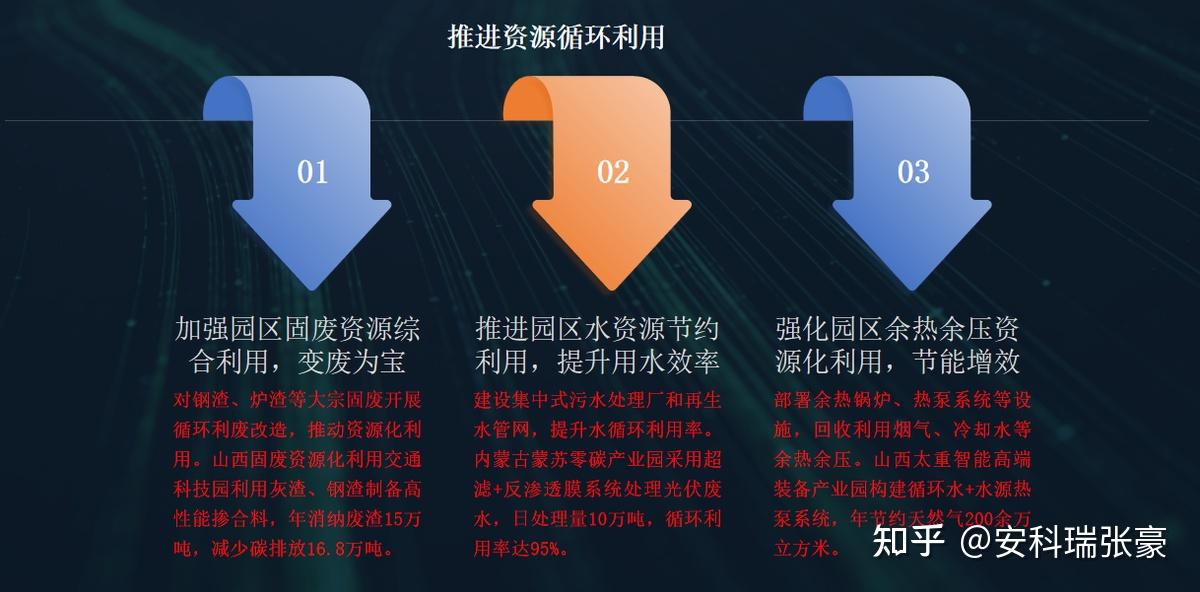 零碳园区建设全解析：从规划到落地的完整方案与实施路径 - 知乎