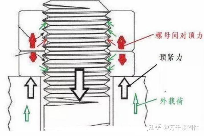 双螺母防松，你用对了吗？【螺纹紧固件防松必读】 知乎 