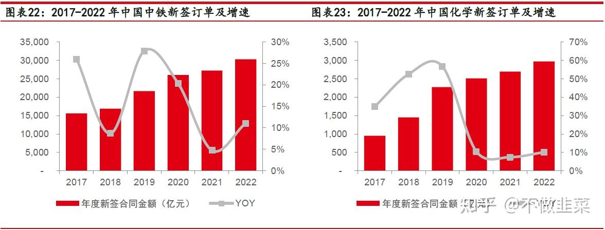 中特估 八大建筑央企主要指标比较 - 知乎