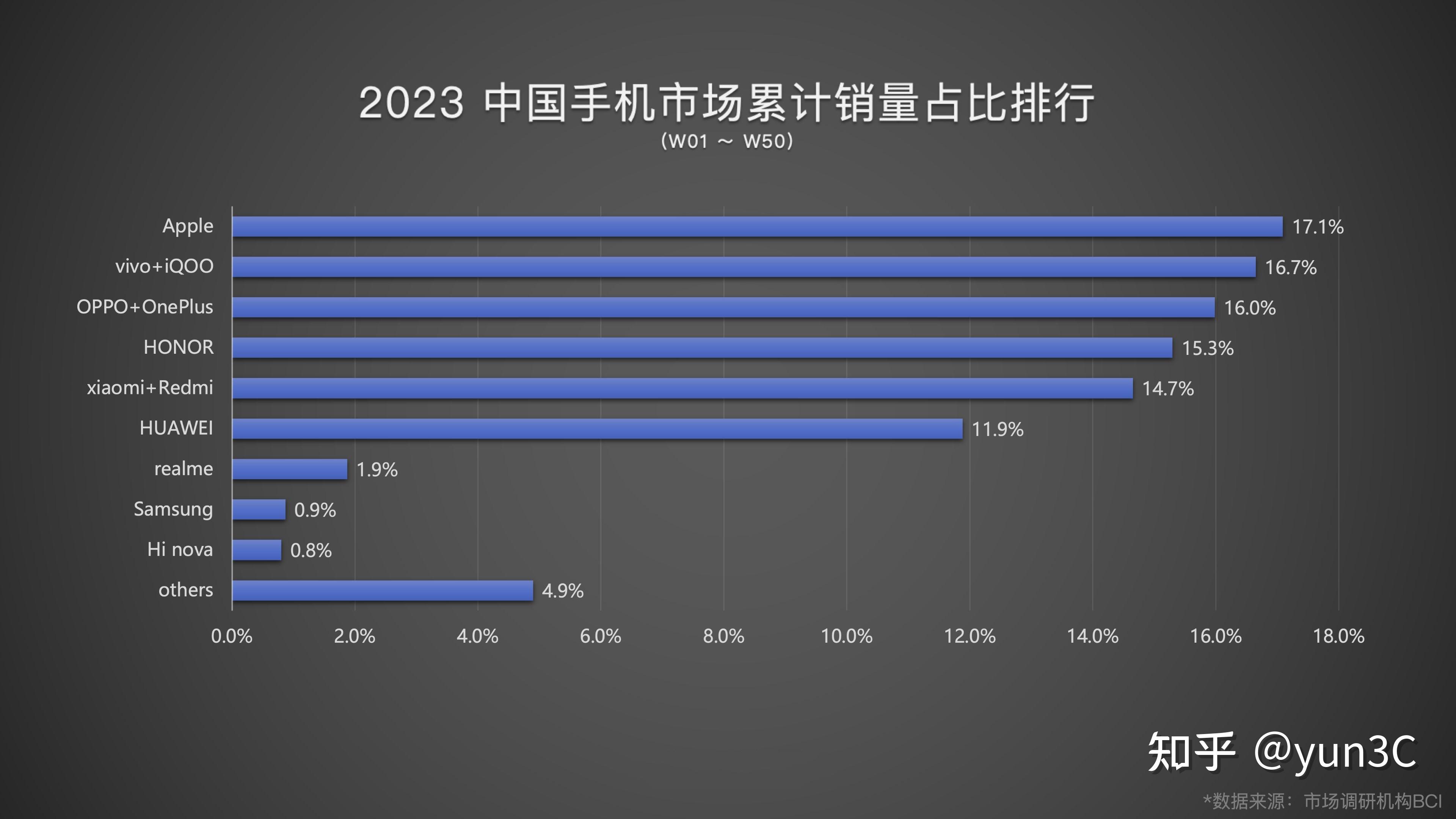 2023年度國內手機銷量排名出爐蘋果第一vivo第二