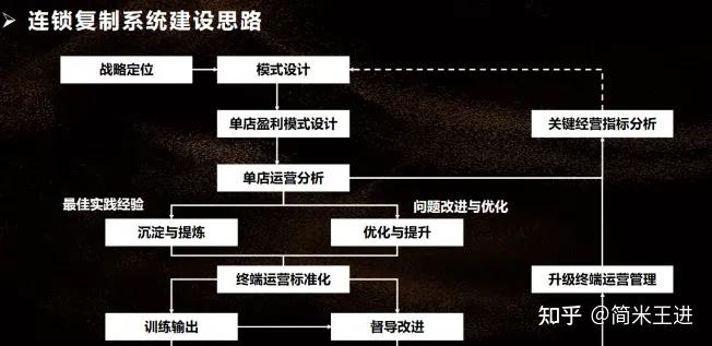 连锁门店标准化建设:以SI系统标准化促进高效复制 - 知乎