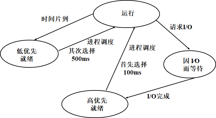 调度算法设计举例
