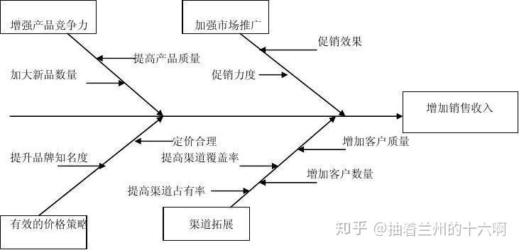 本文以小微企業團隊為視角,運用魚刺圖談談實現一部門乃至整個團隊的