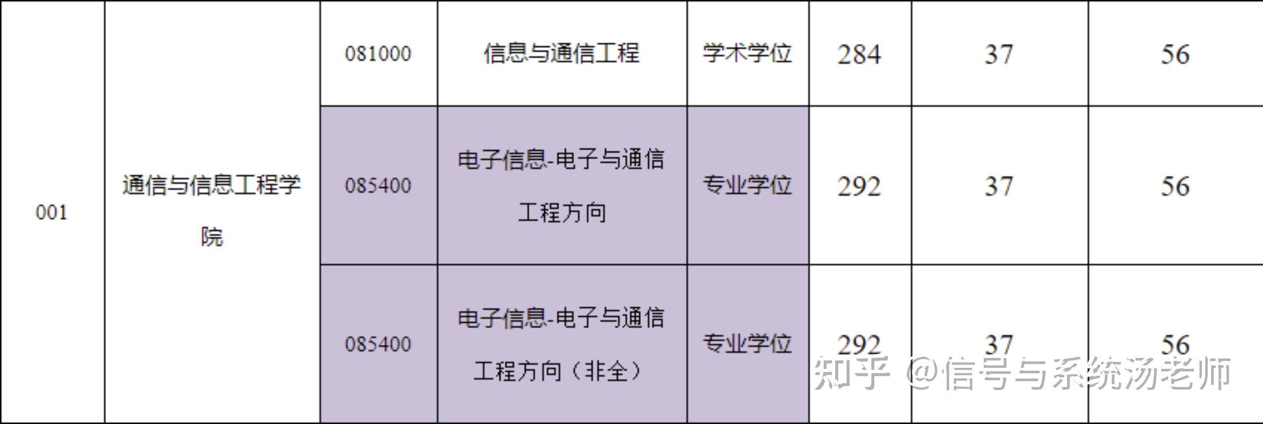 點擊鏈接加入群聊【2023重慶郵電大學考研】:下面是2021和2020年重郵