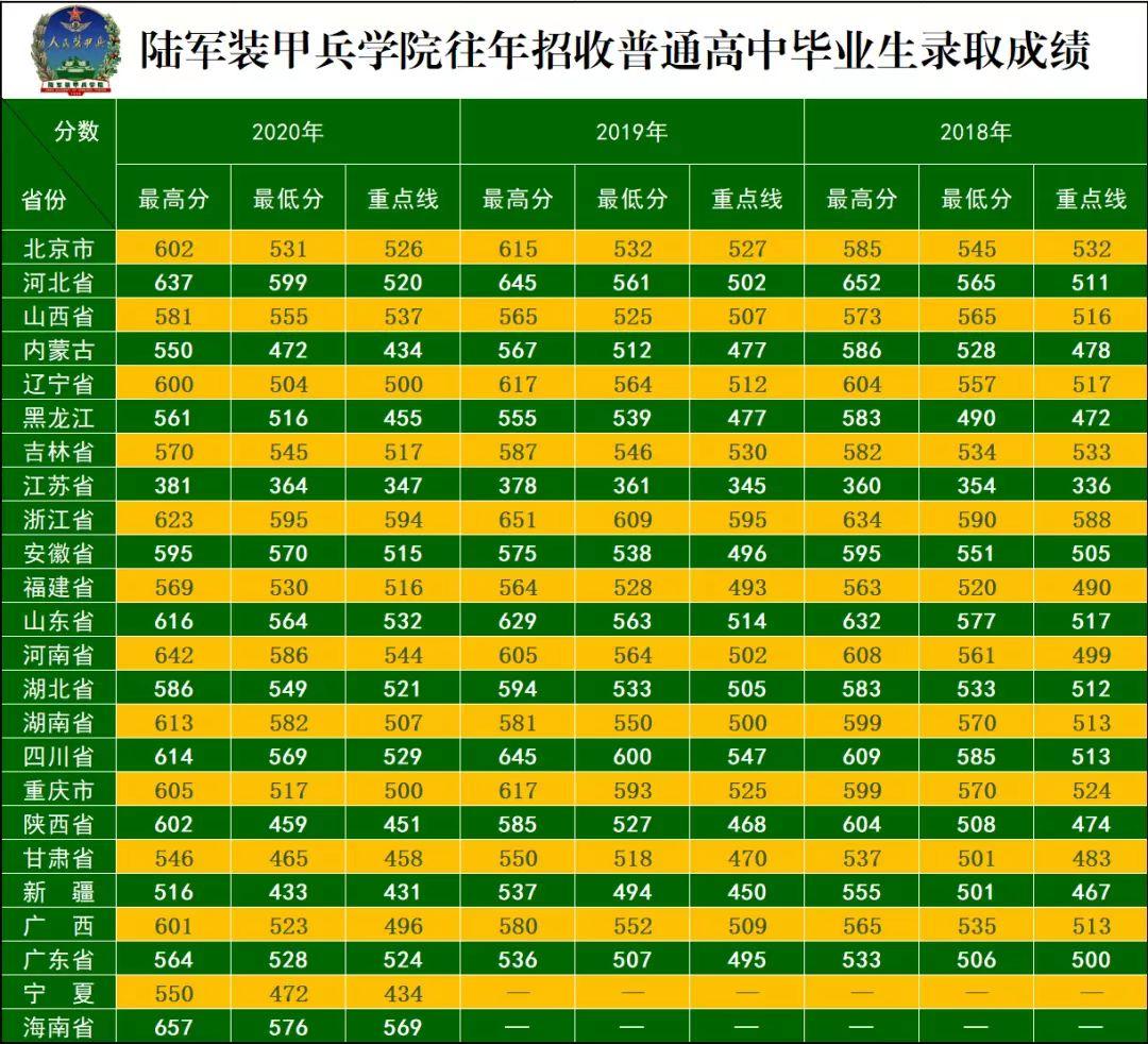 1,机械工程(装甲兵分队指挥)2,电气工程及其自动化(装甲兵分队指挥)3