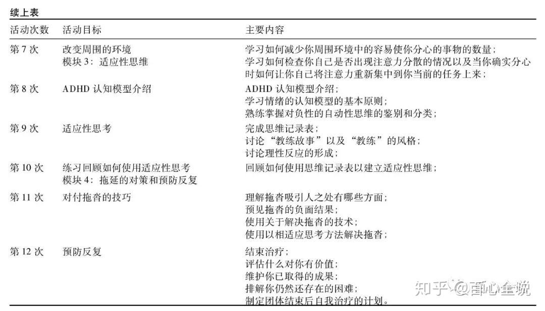 认知行为疗法（CBT）对成人ADHD的干预 - 知乎