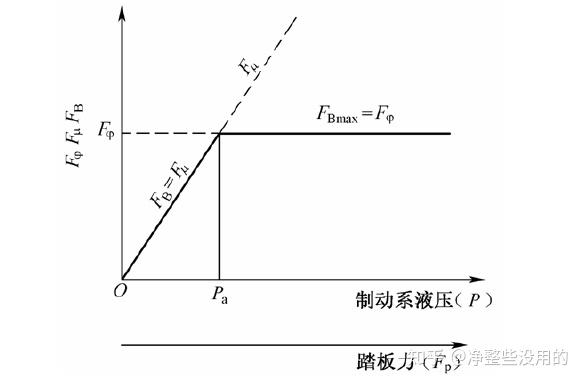 二,制动时受到的几种力
