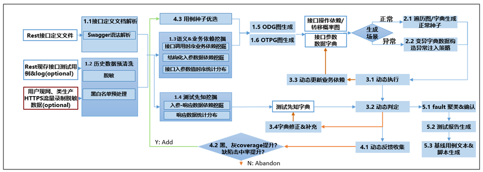 基於語義感知SBST的API場景測試智慧生成