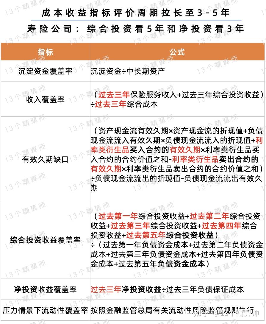 资负管理再升级！金融监管总局拟新规：新增监管指标和监测指标，综合投资看5年，净投资看3年- 知乎