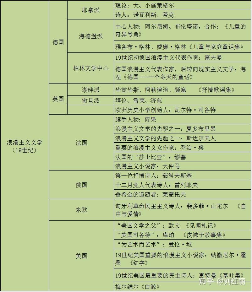 冲刺篇外国文学史19世纪浪漫主义文学代表作家列表