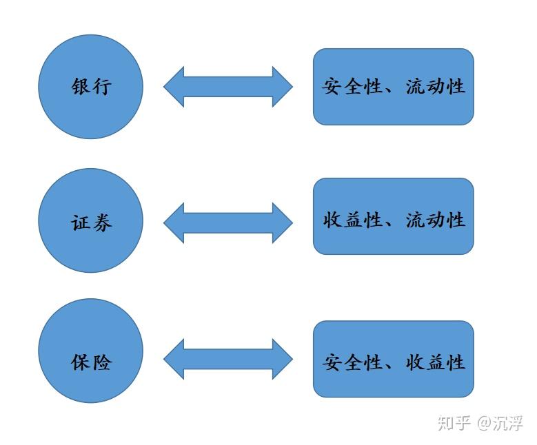 大金融行业主要以银行,证券,保险三驾马车为主,所对应的产品类别主要