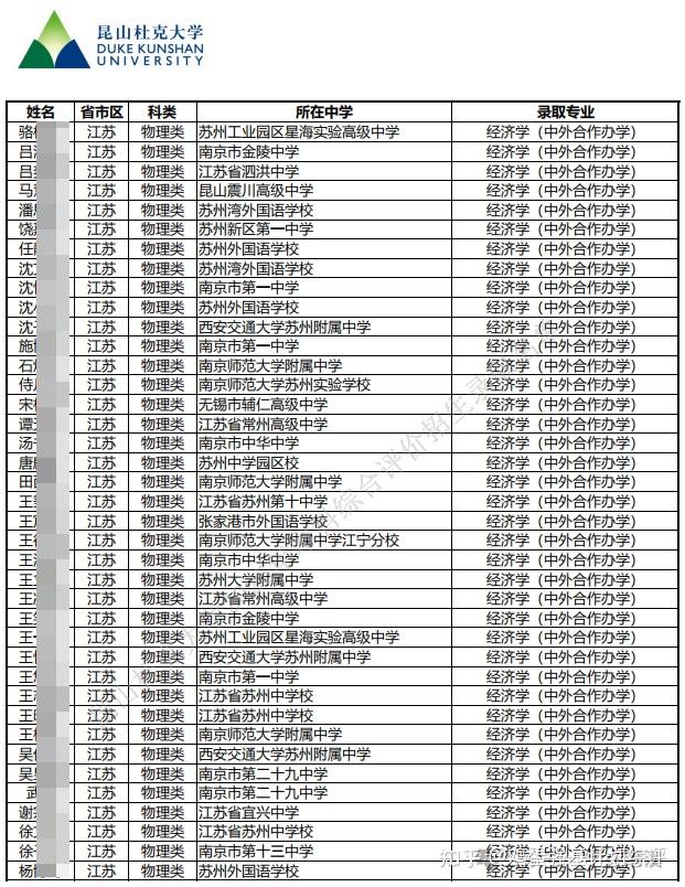 昆山杜克大学2025综合评价招生录取名单公示 - 知乎