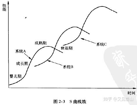 研发创新工具-triz学习系列3--技术系统的s曲线进化法则 - 知乎