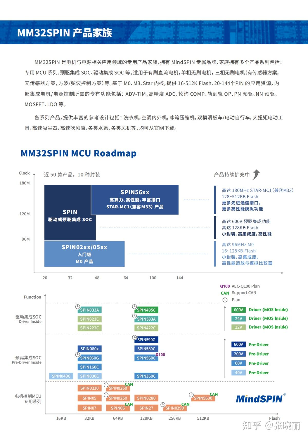 32位MCU解决方案 - 知乎
