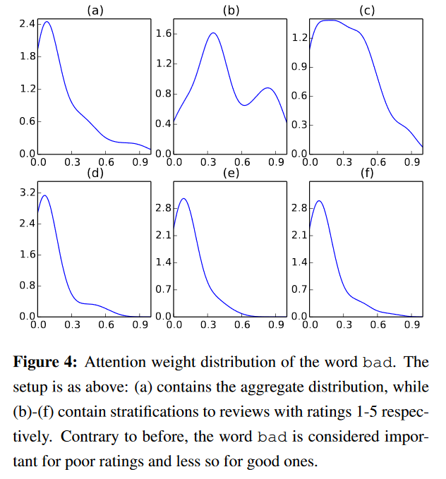 Hierarchical Attention Networks for Document Classification 阅读笔记 - 知乎