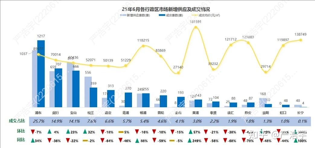 2025年6月上海二手房、新房市场报告2025年6月市场概览 - 知乎