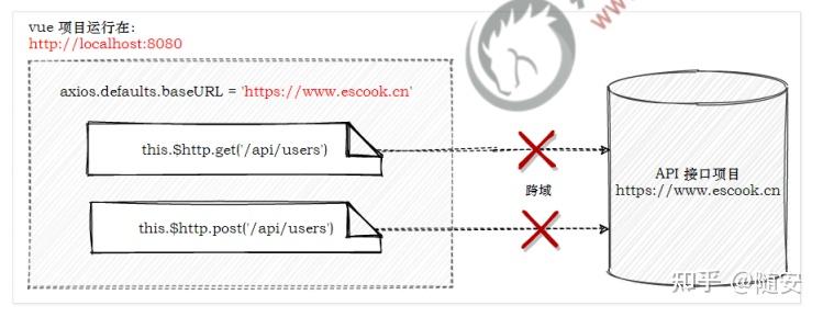axios 临时使用 proxy 跨域代理 - 知乎