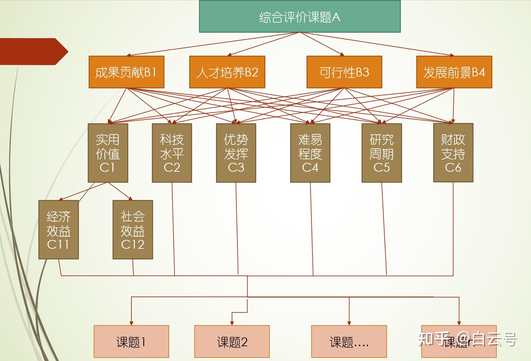 層次分析法,是一種將決策者對複雜問題的決策思維過程模型化,數量化的