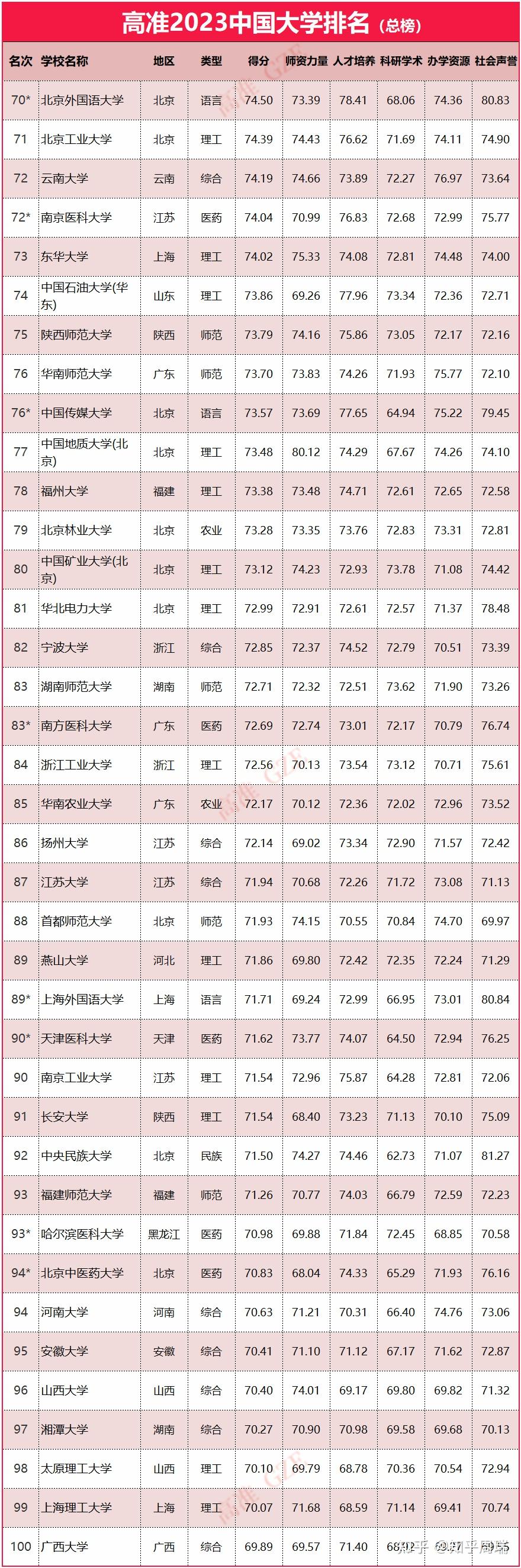 最新大学排名(最新大学排名2024最新消息)