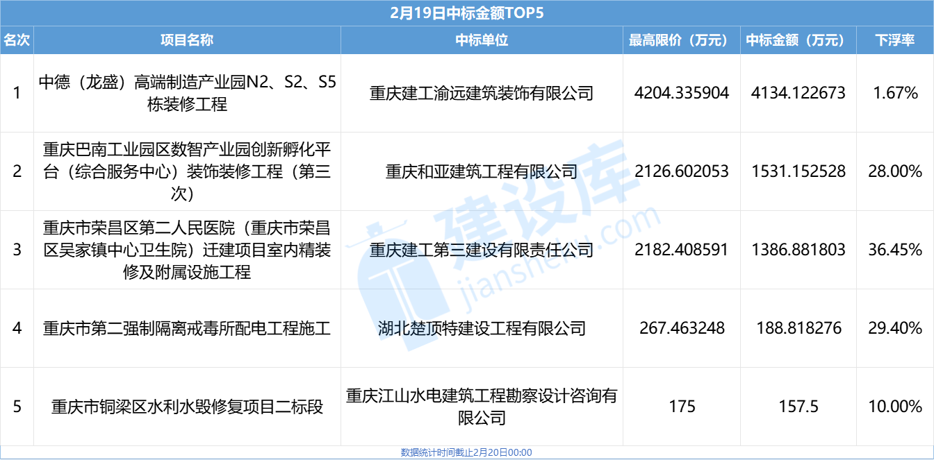 恭喜重庆建工渝远建筑装饰有限公司以中标金额4134
