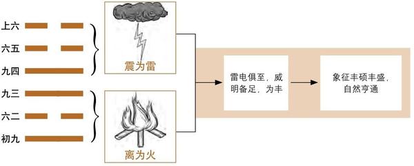 第 55 卦 丰:雷火丰卦 - 图解易经(分享) - 知乎