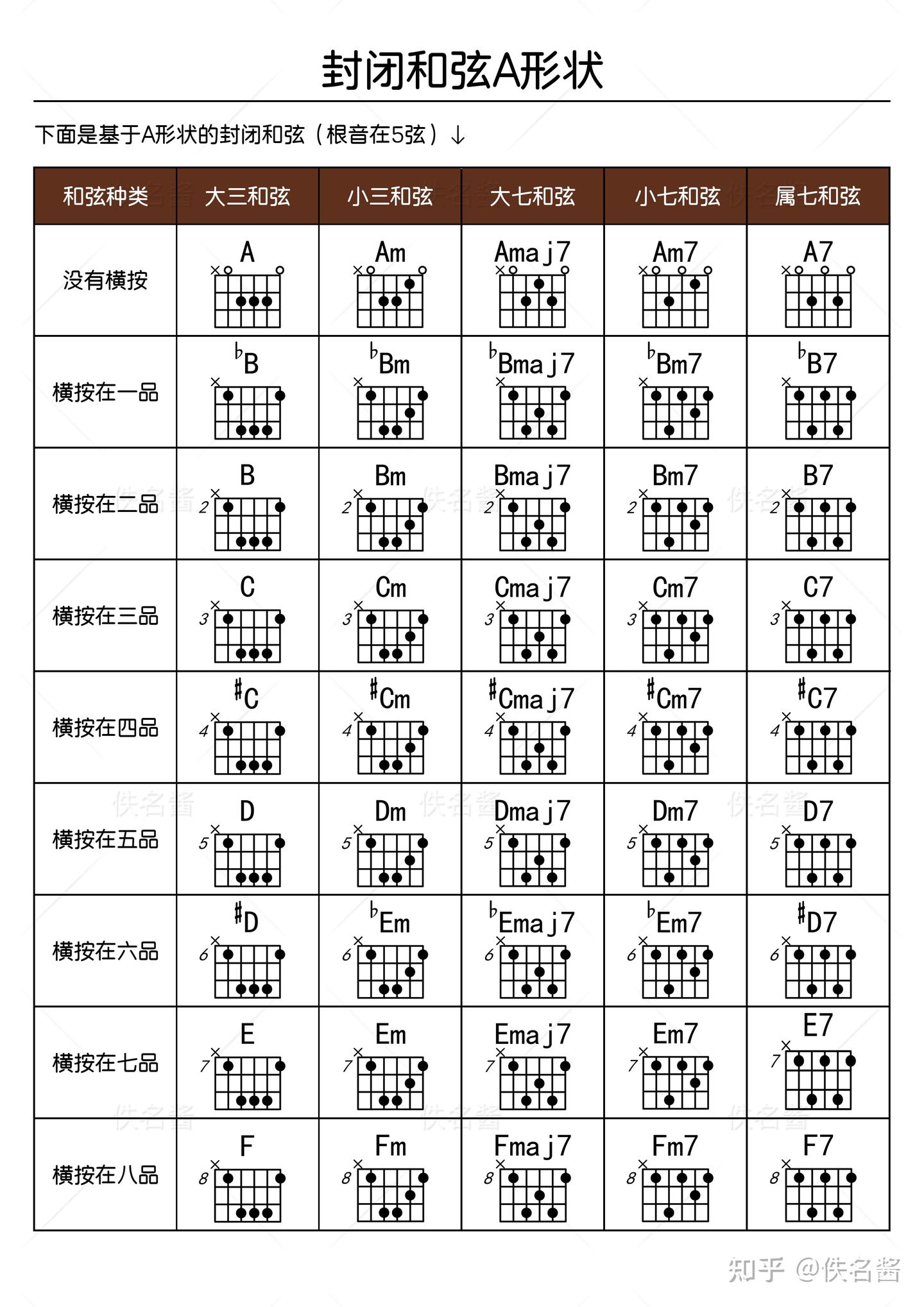 封闭和弦、大小调对应表、五声音阶。 - 知乎