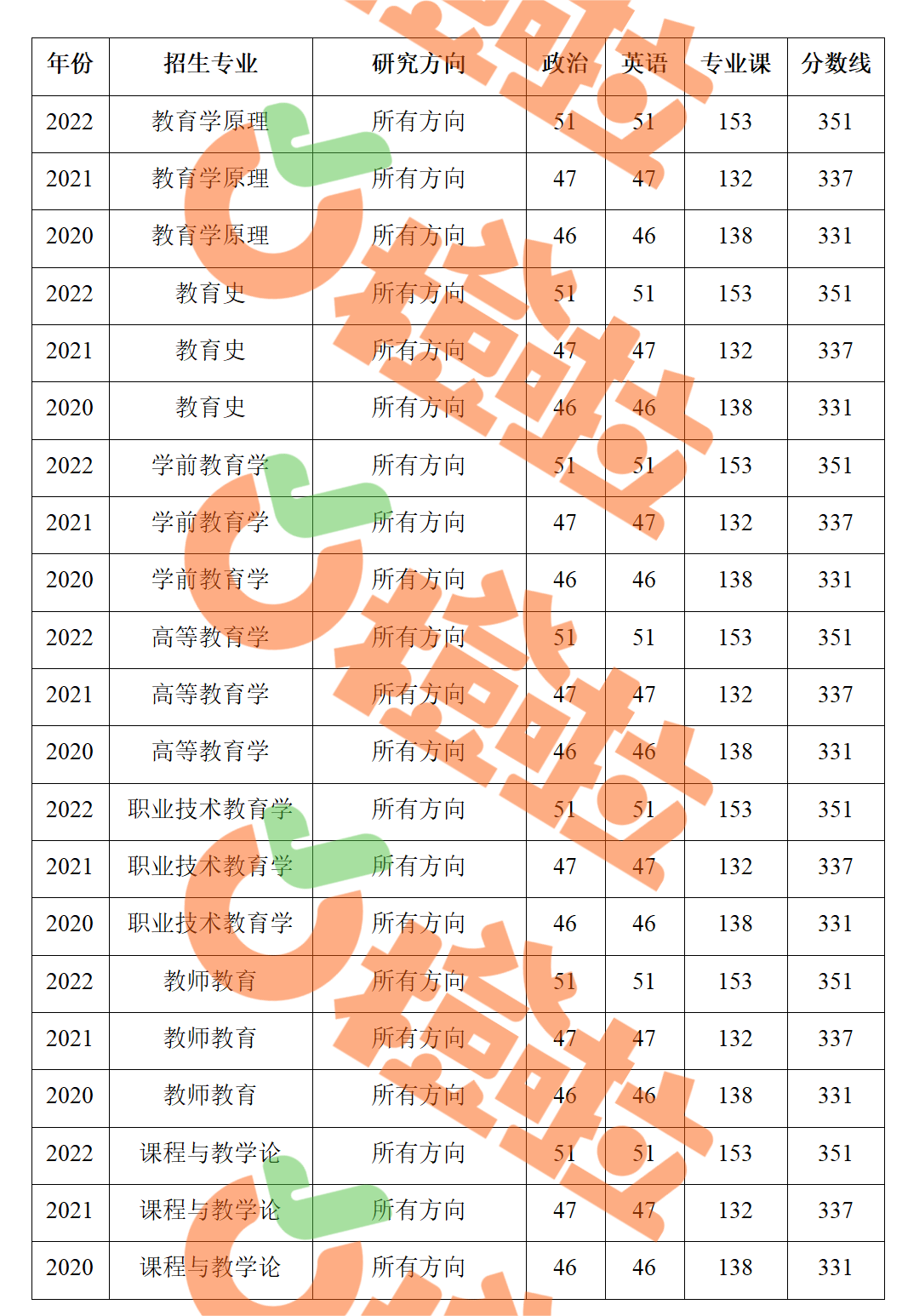 江苏师范大学复试线图片