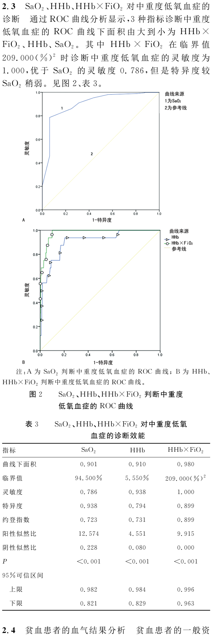 脱氧血红蛋白与吸入氧气浓度乘积对神经重症患者发生低氧血症的诊断价值研究 - 知乎