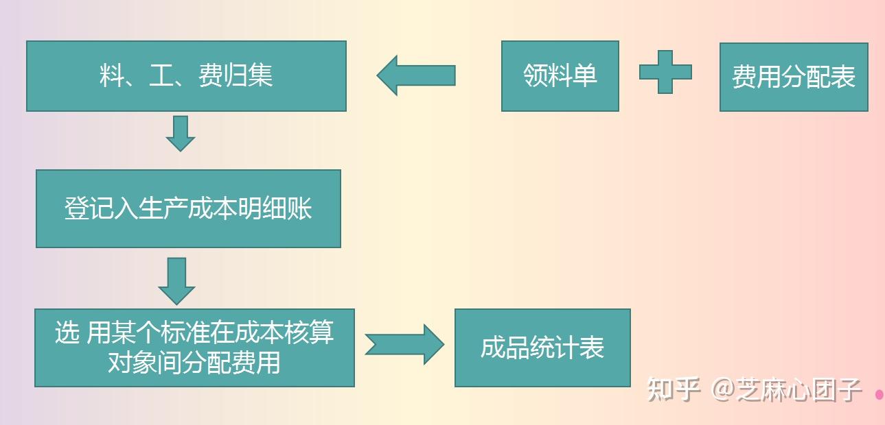 耗费进行分配和归集,用来计算总成本和单位成本;通常以会计核算为基础