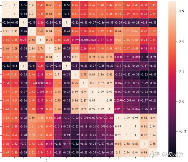 基于Python绘制用上三角显示相关性的热力图 - 知乎