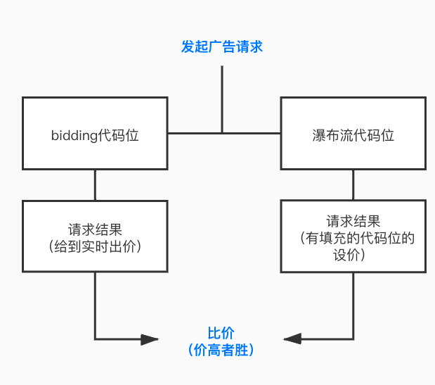 相同点:穿山甲gromore,倍联bidding(倍业bidding,优量汇bidding均