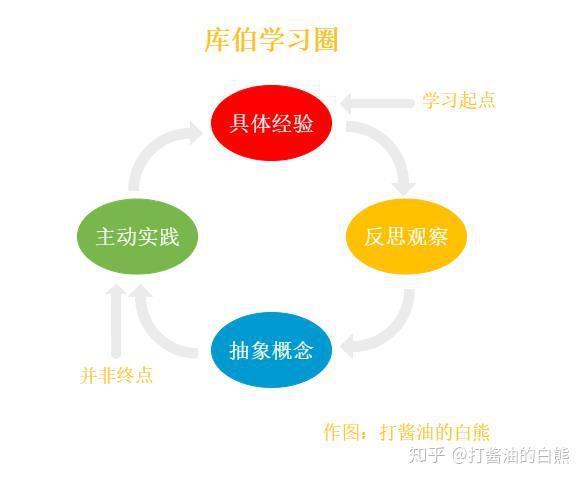 而建立产品方法论其实也有套路,这个套路名叫【库伯学习圈.