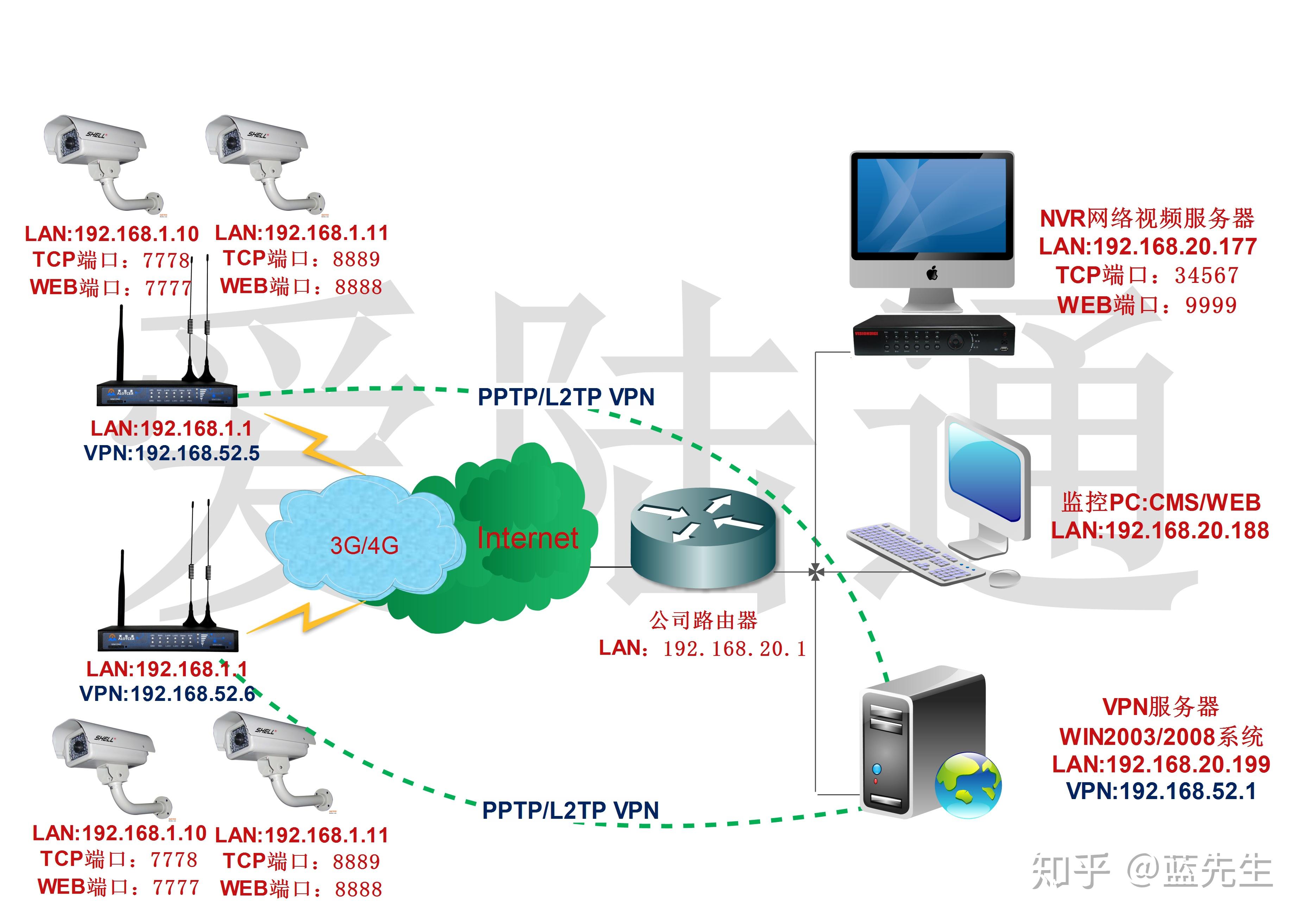 组网拓扑图:方案原理:通过爱陆通工业4g路由器与远端vpn服务器组网