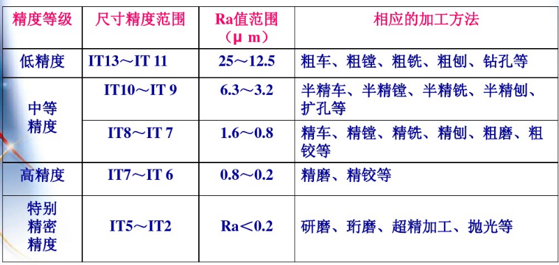 图6  零件精度等级及其相应的加工方法图7 常见加工方法的ra表面特征