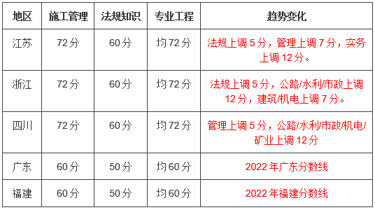 建造师查询_浙江二级建造师成绩查询时间_建造师成绩公布时间