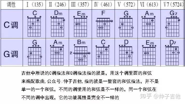 其實就是指用c調的那些和絃來編配歌曲,比如c調和絃主要包括c,dm,em,f