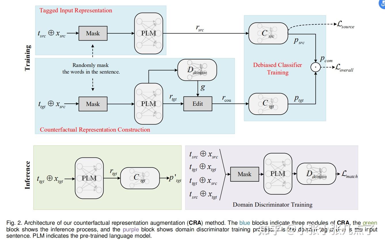 Tac counterfactual representation augmentation for cross domain