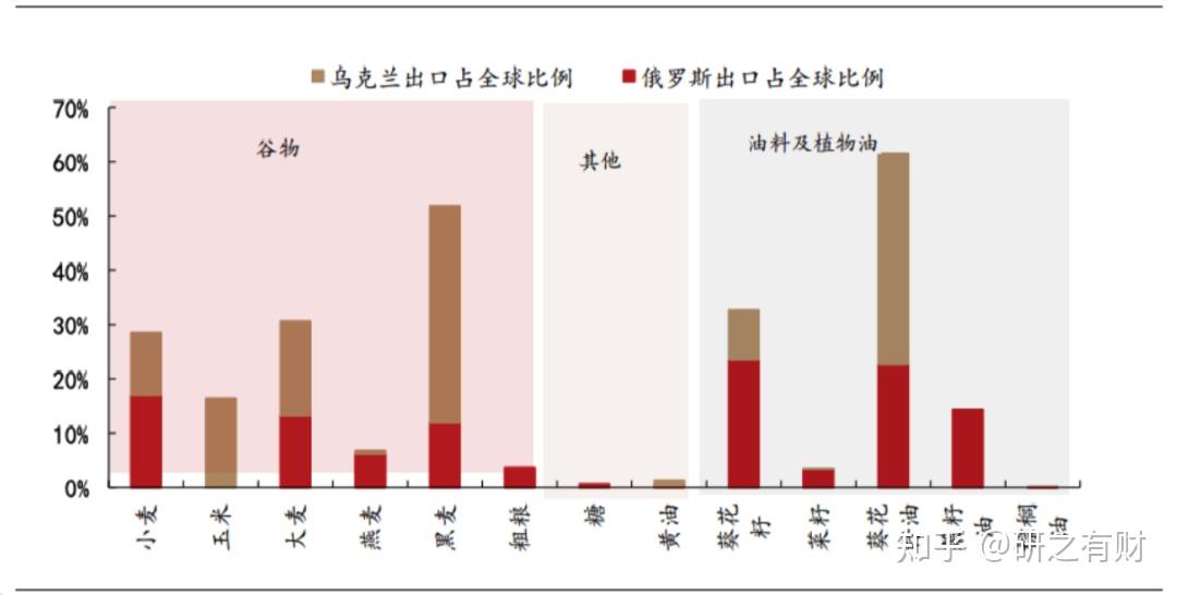 地缘冲突:俄乌战争引发粮食供应不足