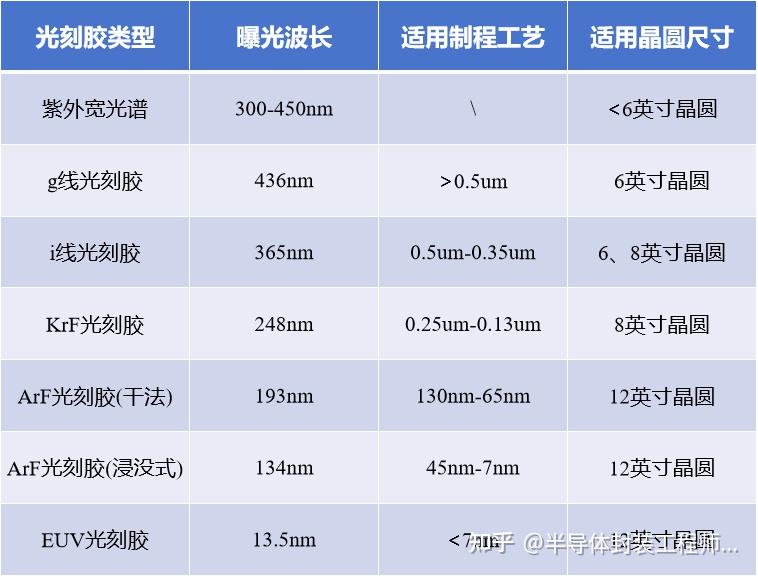 光刻胶的原理、应用及未来发展趋势 - 知乎