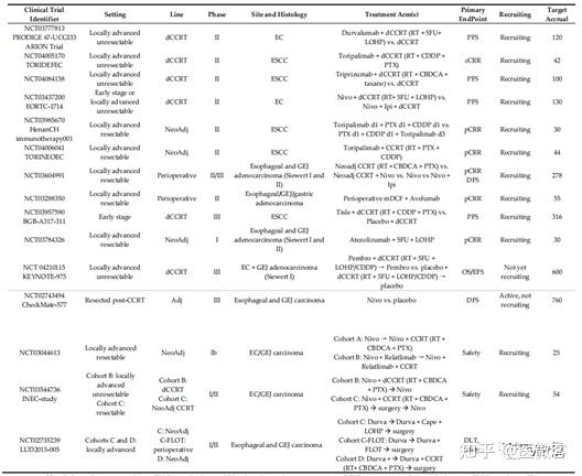 免疫检查点抑制剂在食管癌中研究进展 - 知乎