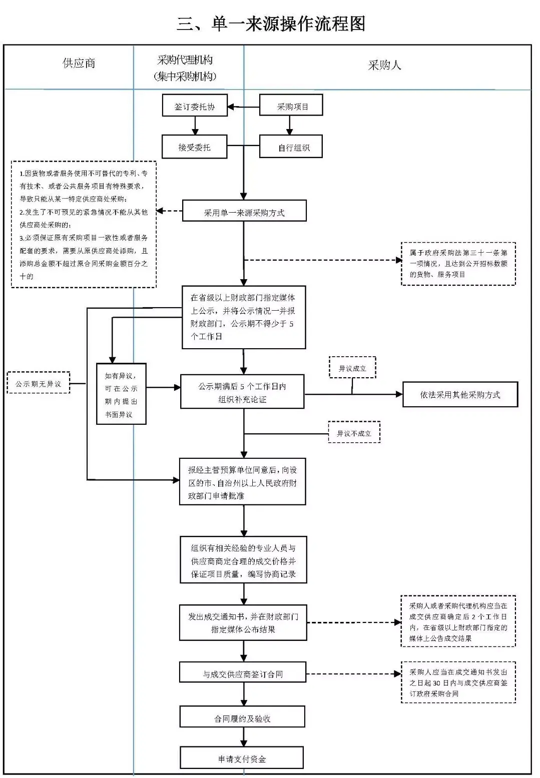 江蘇省財政廳政府採購處發佈了6張操作流程圖,包括公開招標操作流程圖