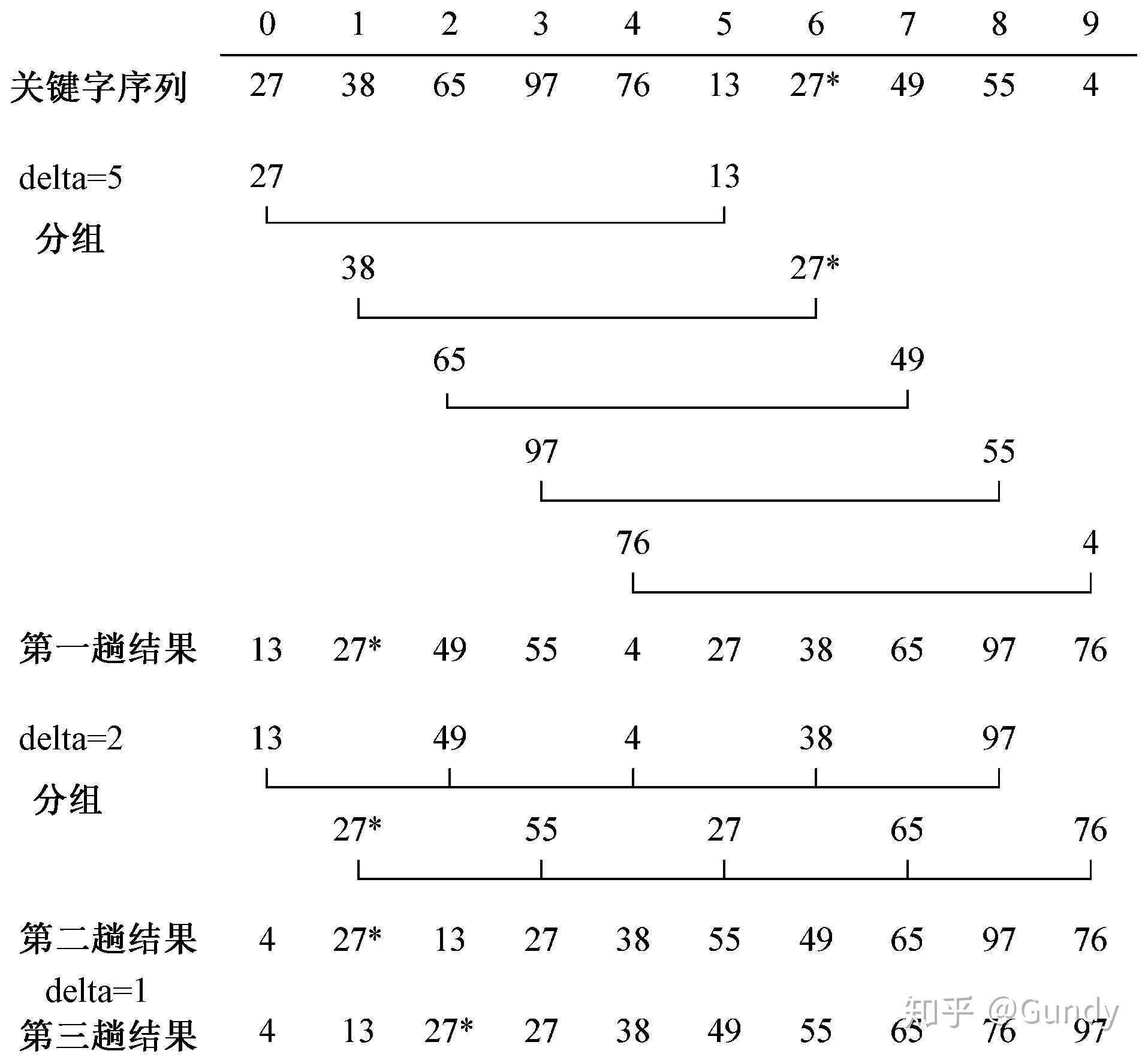 1,希尔排序算法描述:2,希尔排序算法分析希尔排序算法实际所需的时间