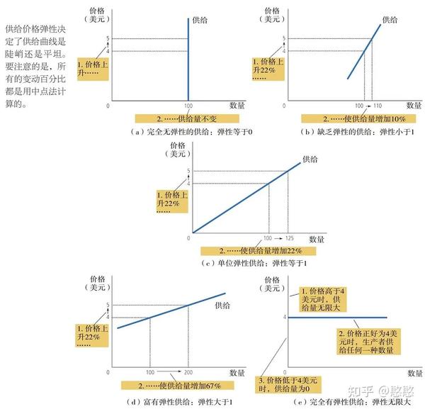 经济学考研(日常总结) - 知乎