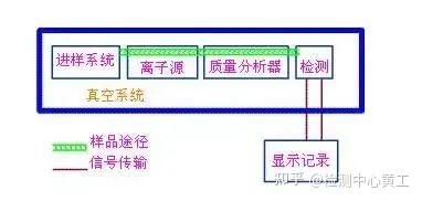 GC-MS入门级知识点（含原理、结构、定性、常见问题等） - 知乎