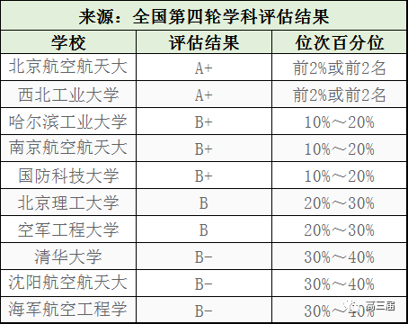 1,推薦高校航空航天類專業主要研究飛行器的結構,性能和運動規律,培養